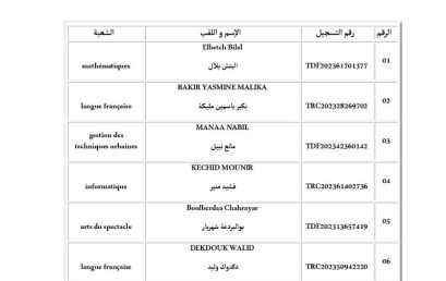 قائمة المترشحين المرفوضة ملفاتهم للتوظيف و / أو المسابقة على أساس الشهادة للإلتحاق برتبة أستاذ مساعد قسم “ب”