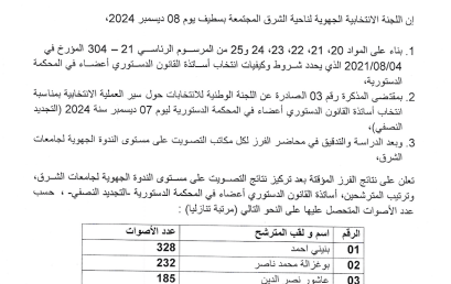 الاعلان عن نتائج مؤقتة لانتخابات التجديد النصفي لأعضاء المحكمة الدستورية